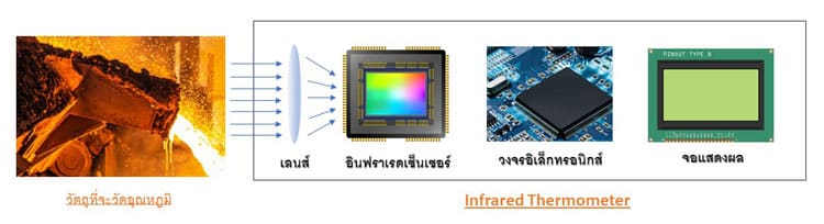 หลักการทำงาน